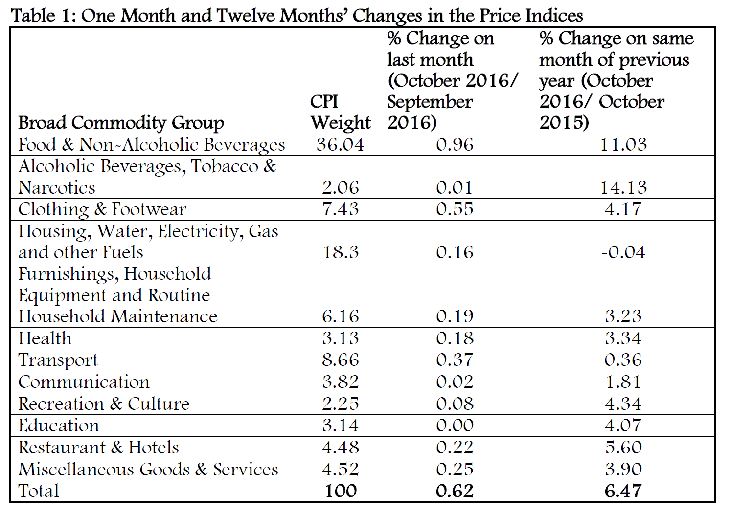 Kenya's CPI and Inflation Rates for October, 2016 