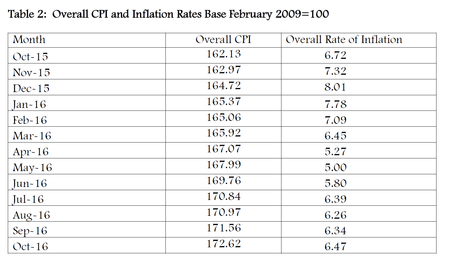 Kenya's CPI and Inflation Rates for October, 2016 