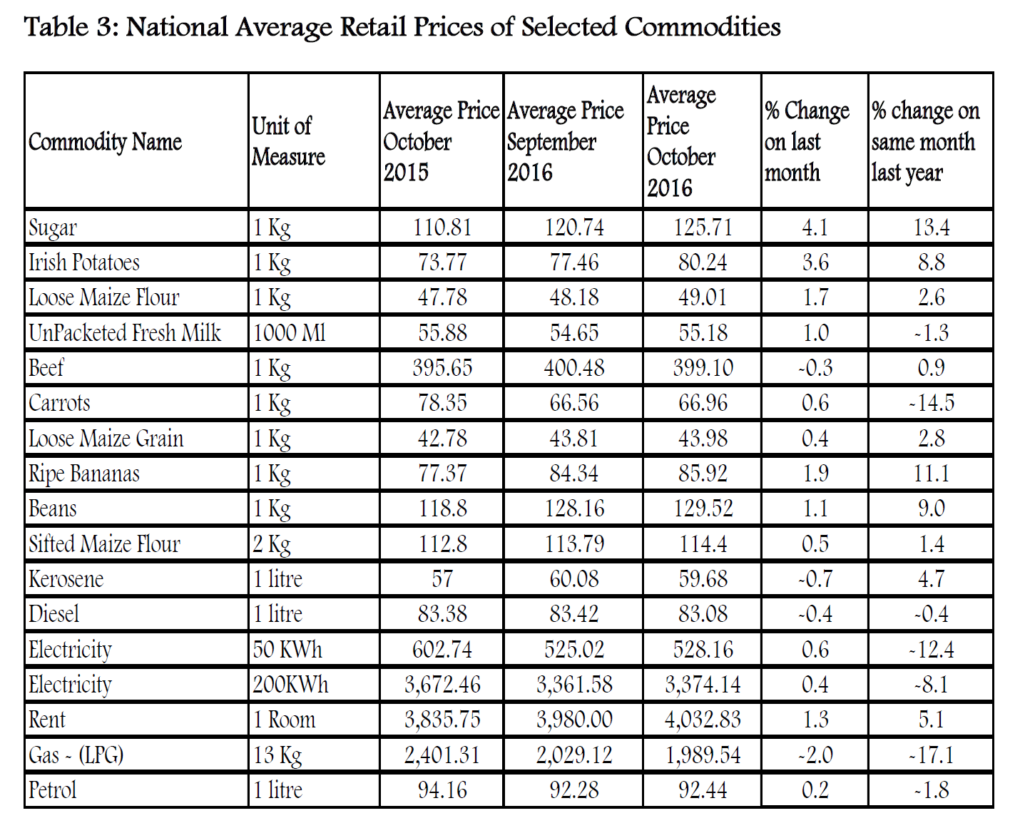 Kenya's CPI and Inflation Rates for October, 2016 