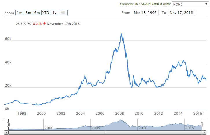 Foreign Investment in Nigerian Equities Sunk to Nine-Year Low