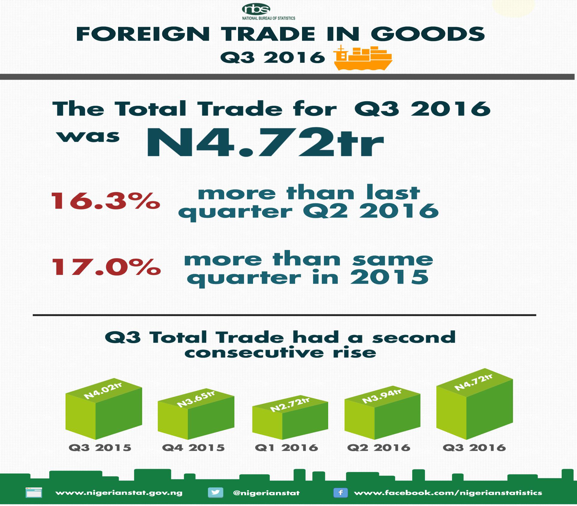 The 3rd Quarter 2016 Foreign Trade Statistics of Nigeria