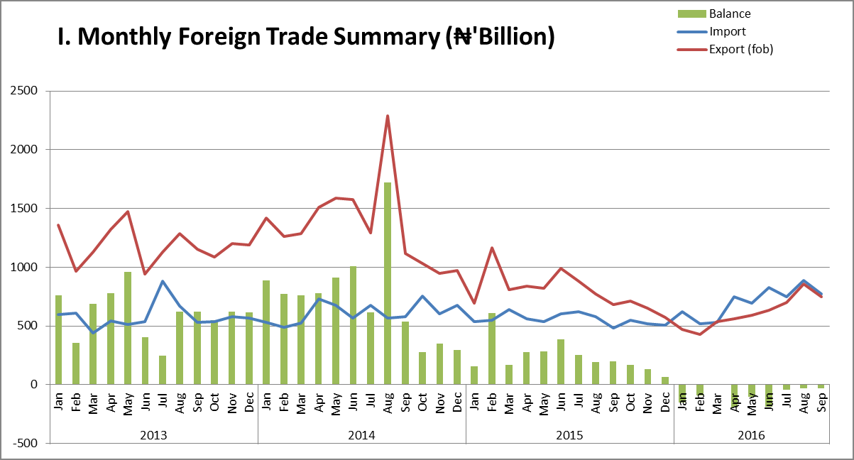 The 3rd Quarter 2016 Foreign Trade Statistics of Nigeria