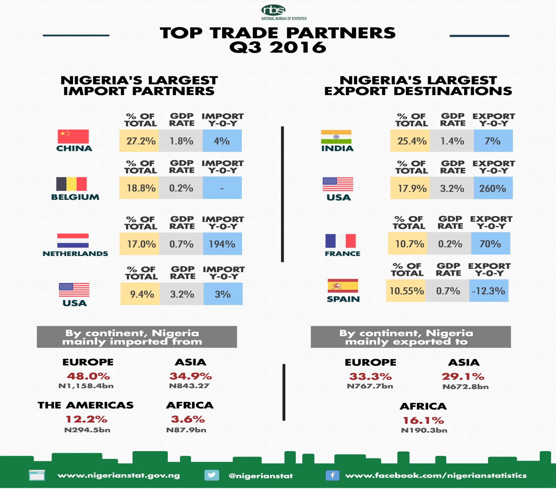 The 3rd Quarter 2016 Foreign Trade Statistics of Nigeria