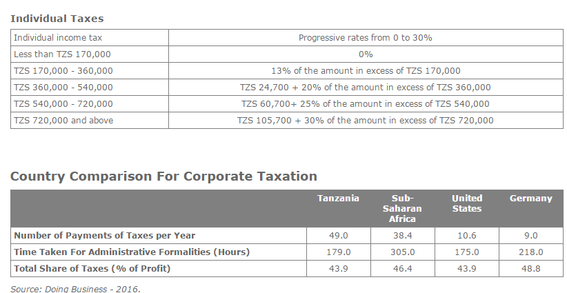 Foreign Direct Investment  Analysis in Tanzania