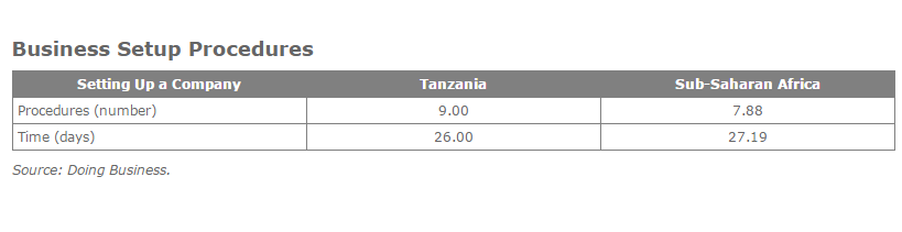 Foreign Direct Investment  Analysis in Tanzania