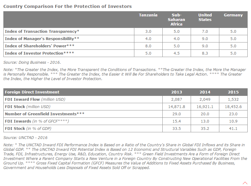 Foreign Direct Investment  Analysis in Tanzania