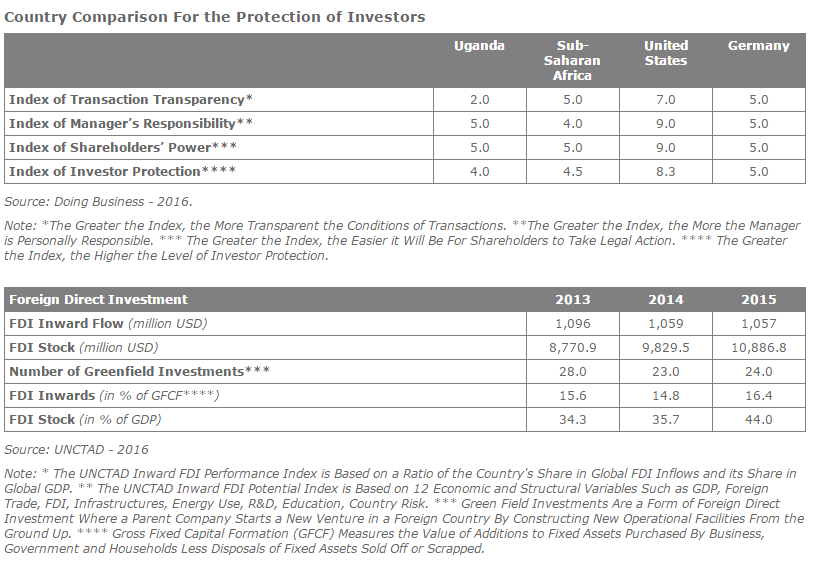 Foreign Direct Investment Analysis in Uganda