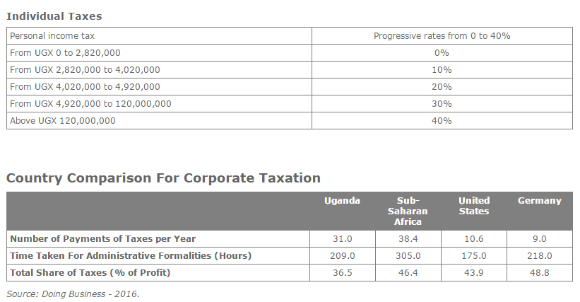 Foreign Direct Investment Analysis in Uganda