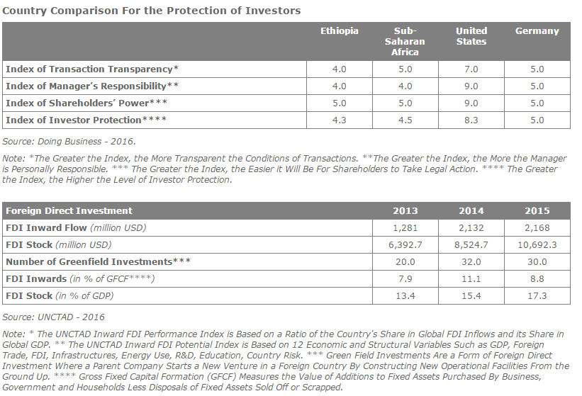 Foreign Direct Investment Analysis in Ethiopia