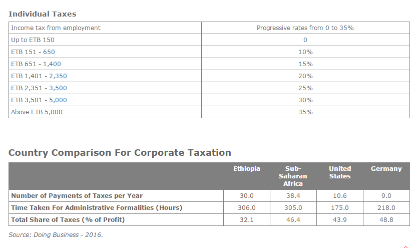 Foreign Direct Investment Analysis in Ethiopia