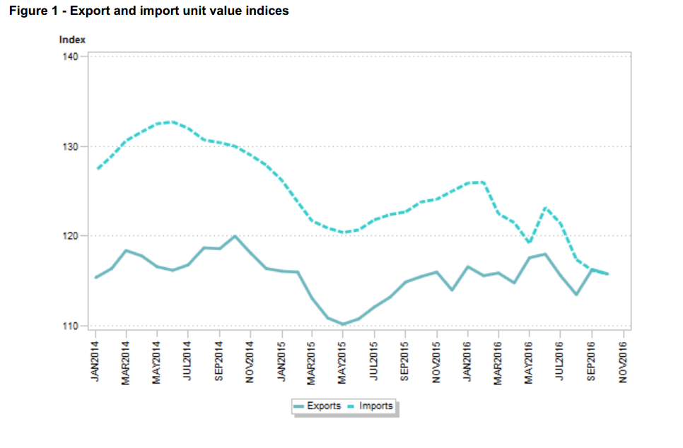 Impot and Export Data of South Africa in October