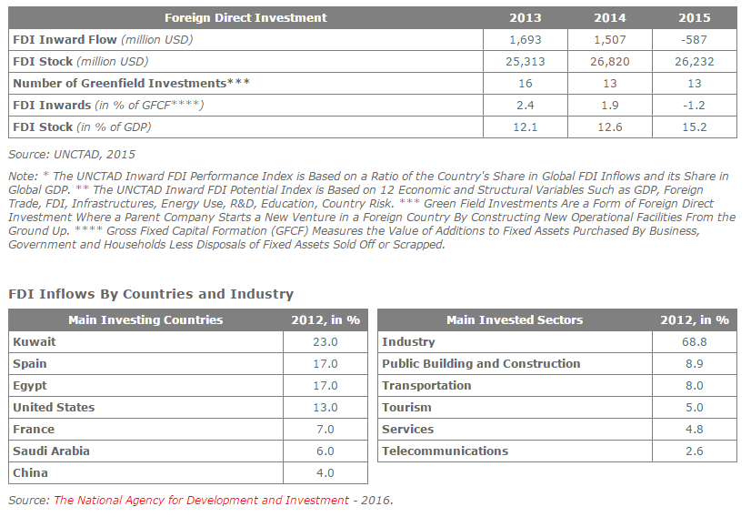 Foreign Direct Investment Analysis In Algeria