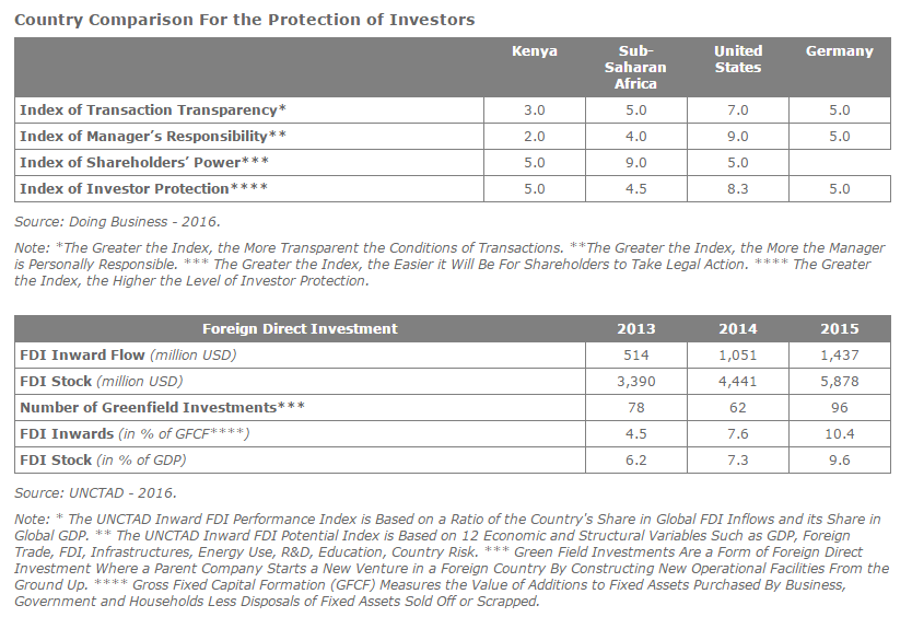 Foreign Direct Investment Analysis In Kenya