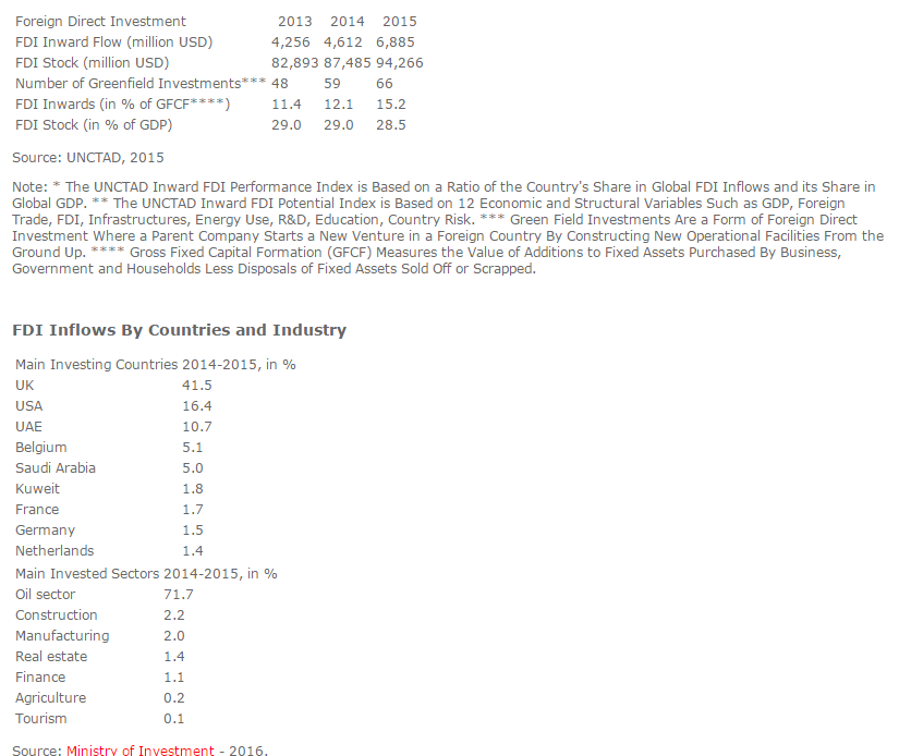 Foreign Direct Investment Analysis In Egypt