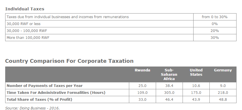 Foreign Direct Investment Analysis In Rwanda