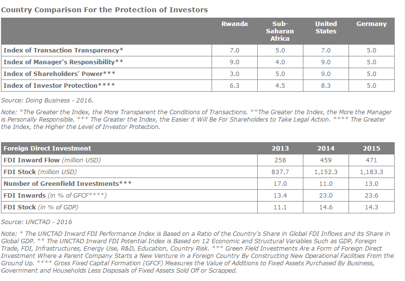 Foreign Direct Investment Analysis In Rwanda