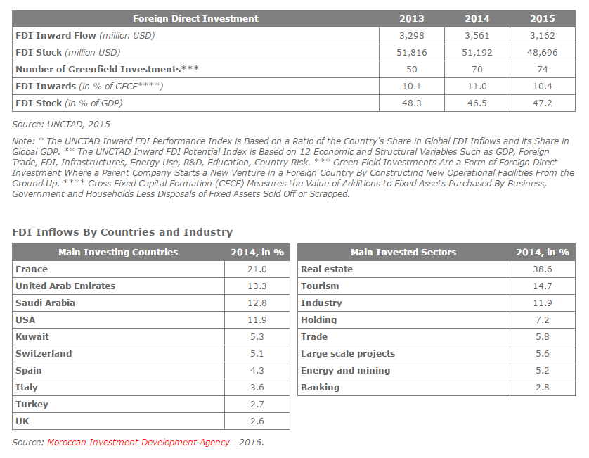 Foreign Direct Investment Analysis In Morocco