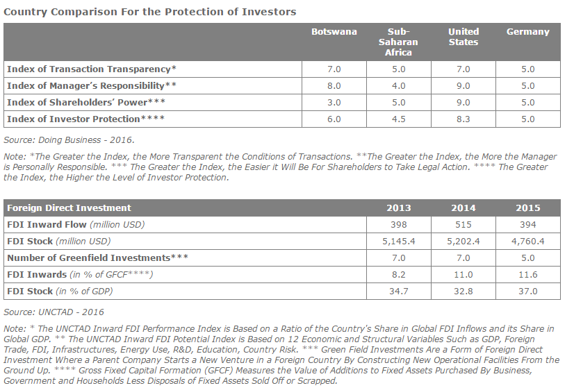 Foreign Direct Investment Analysis In Botswana