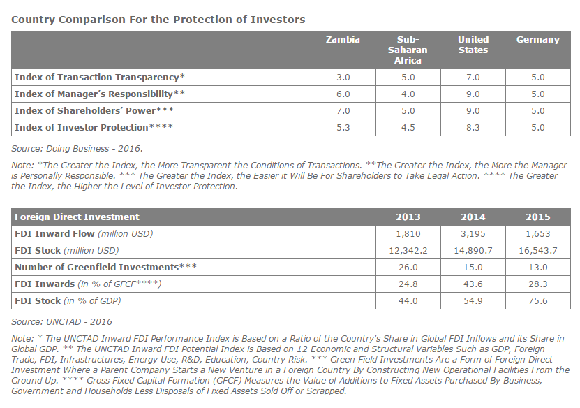 Foreign Direct Investment Analysis In Zambia