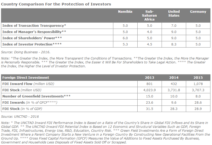 Foreign Direct Investment Analysis In Namibia