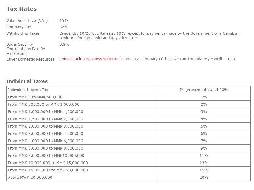 Foreign Direct Investment Analysis In Namibia