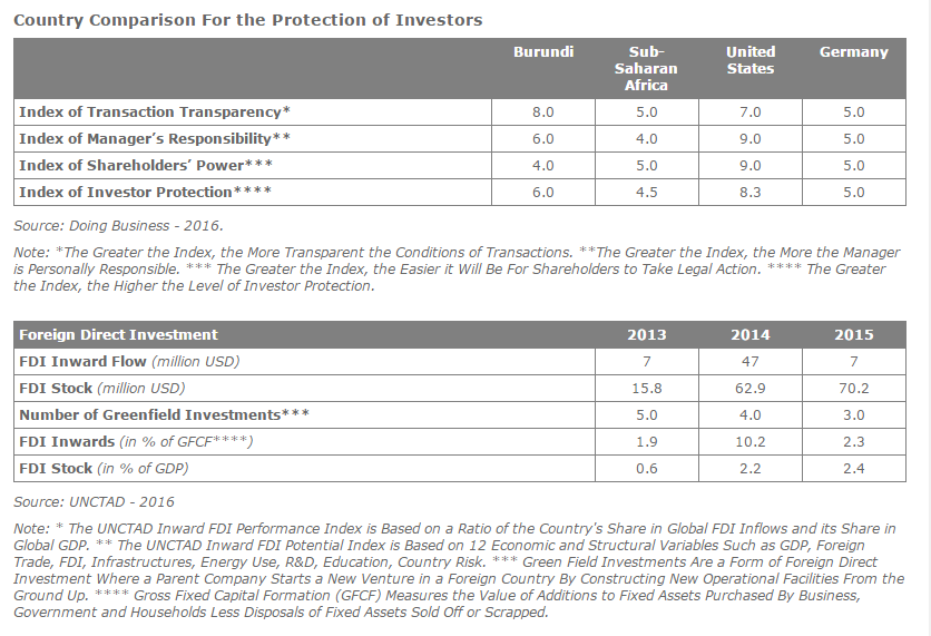 Foreign Direct Investment Analysis In Burundi