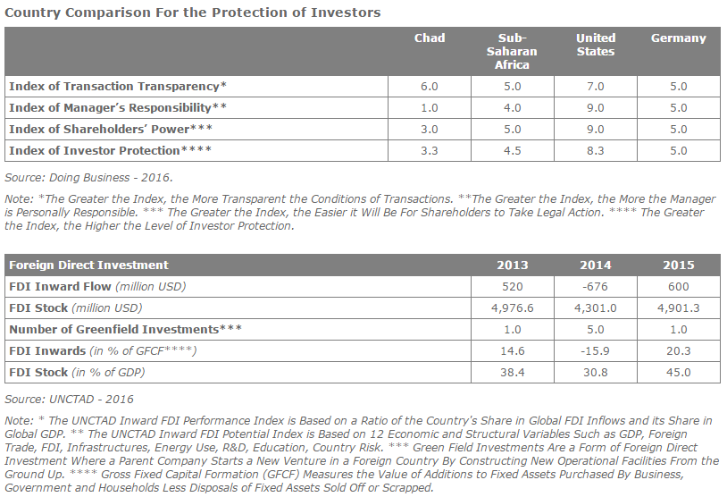 Foreign Direct Investment Analysis In Chad