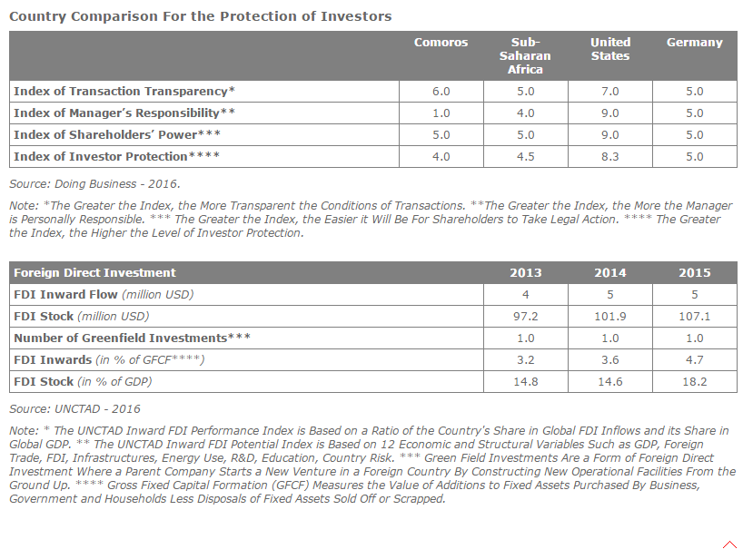 Foreign Direct Investment Analysis In Comoros