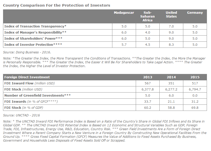 Foreign Direct Investment Analysis In Madagascar