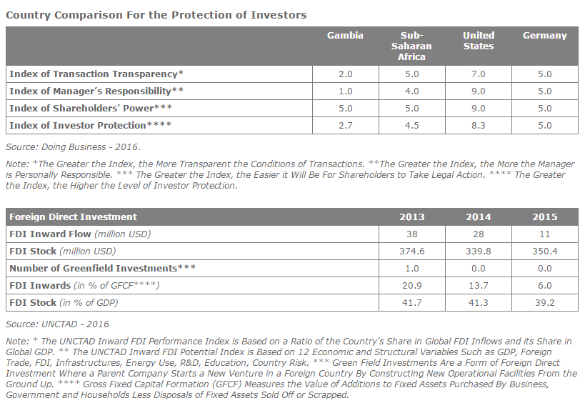 Foreign Direct Investment Analysis In Gambia