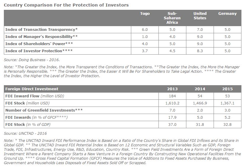 Foreign Direct Investment Analysis In Togo