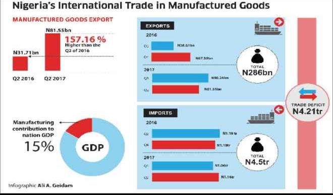 Nigeria's Trade Deficit in Manufactured Goods Hits N4.21 Trillion