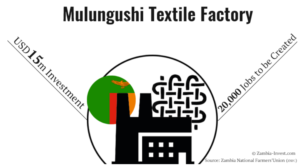 Zambia: Government to Invest USD15m in Mulungushi Textile Factory 