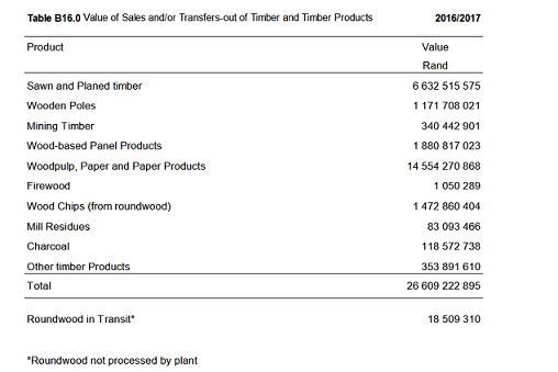 Value of Sales and/or Transfers-out of Timber and Timber Products 2016/2017