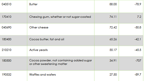 major  imported  food  products  during 2018:  Q4