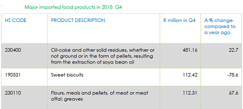 major  imported  food  products  during 2018:  Q4