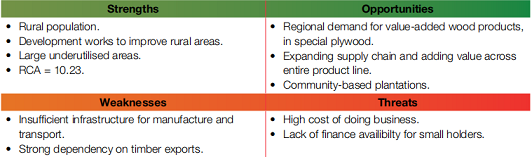 SWOT analysis for the Angolan wood sector
