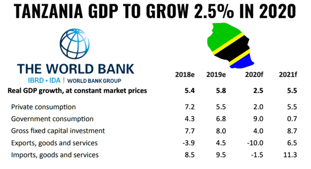 Tanzania: GDP to Grow 2.5% in 2020, WB Forecast