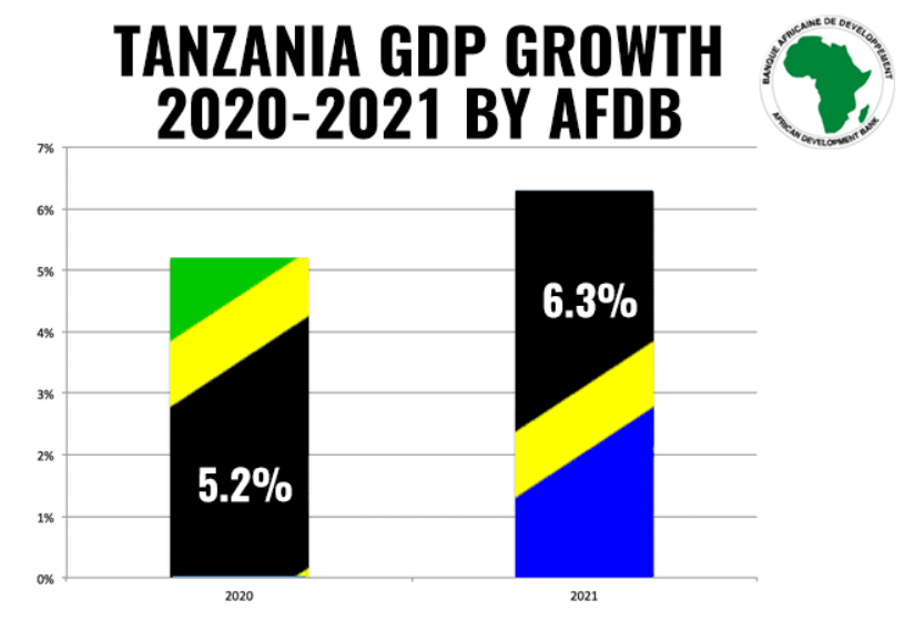 Tanzania GDP to Growth 5.2% in 2020 and 6.3% in 2021, AfDB Estimate