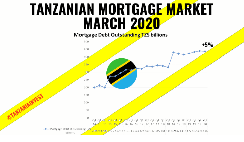 Tanzania Mortgage Market Grew by 5% in March 2020