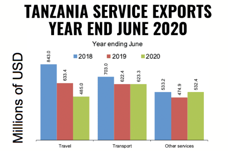 Tanzania Exports Improve in June 2020, Tourism Suffering