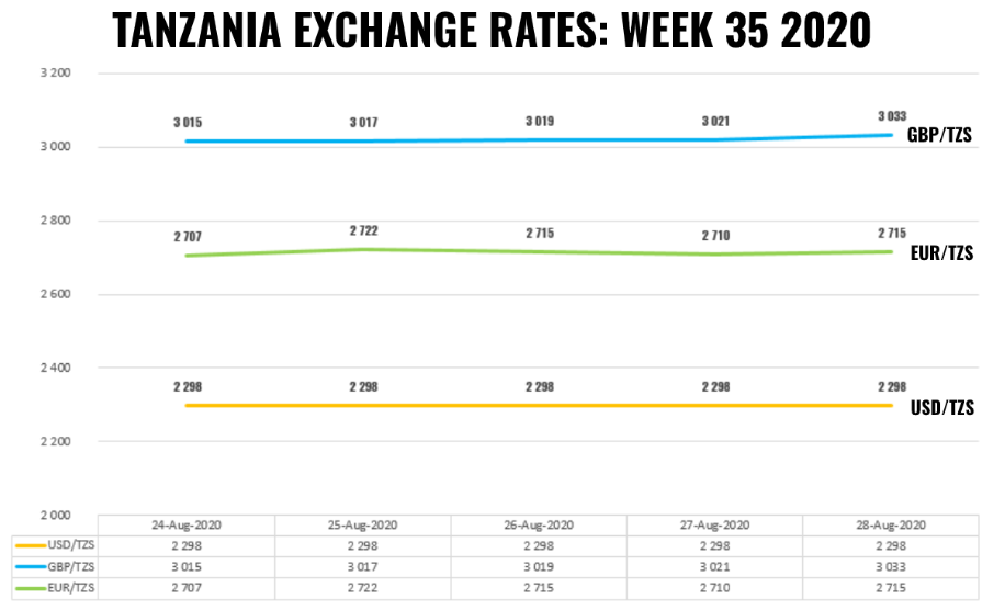 Tanzania Forex Update: Exchange Rates Week 35, 2020