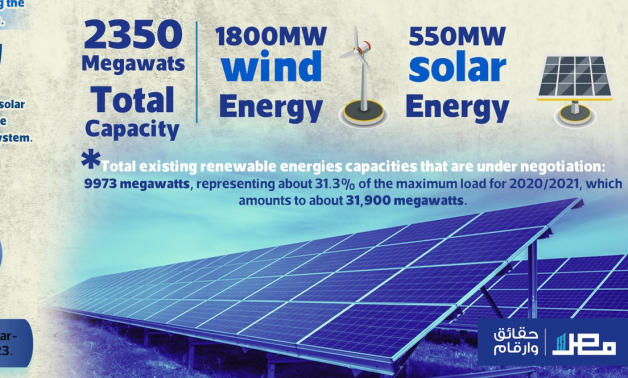 Infographic: renewable energy allocates 31% of Egypt's generated energy in 2021
