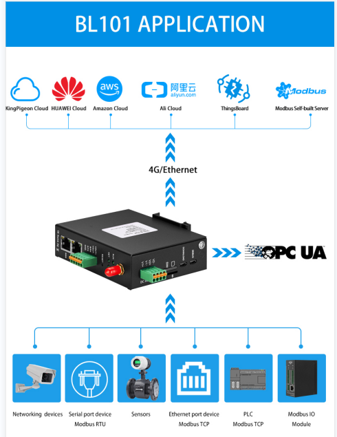 BL101 Industrial IoT  gateway- buying leads